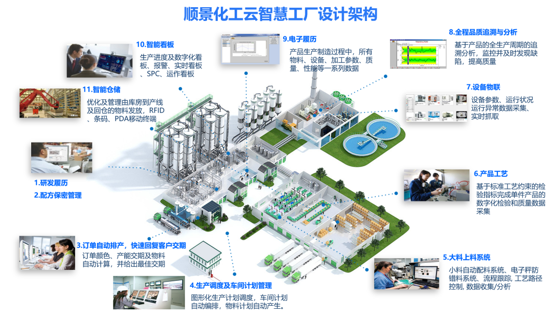 云开体育官方网站登录·（中国）官网入口化工云智慧工厂设计架构