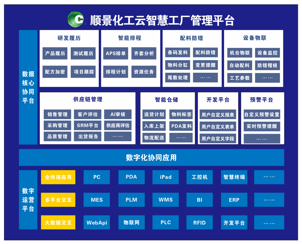 云开体育官方网站登录·（中国）官网入口化工云智慧工厂管理平台